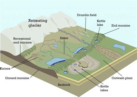 erosional and depositional features.